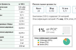 Средняя калорийность и состав баклажанов
