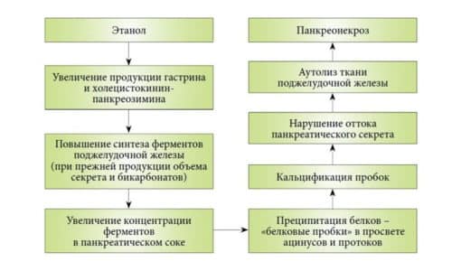 Полное удаление железы проводится только при обширном панкреонекрозе и массивном травматическом повреждении тканей