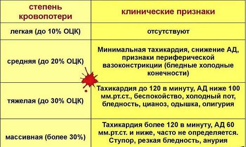 Прямые хирургические операции всегда связаны с кровопотерей