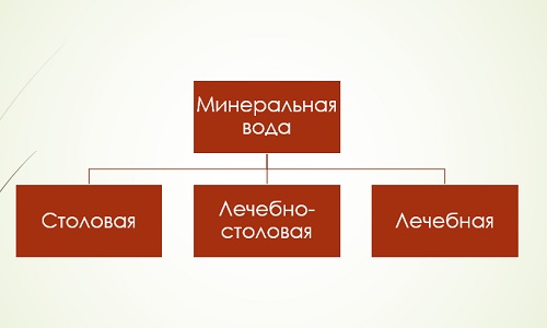 Классификация минеральной воды по степени оказываемого терапевтического воздействия на организм